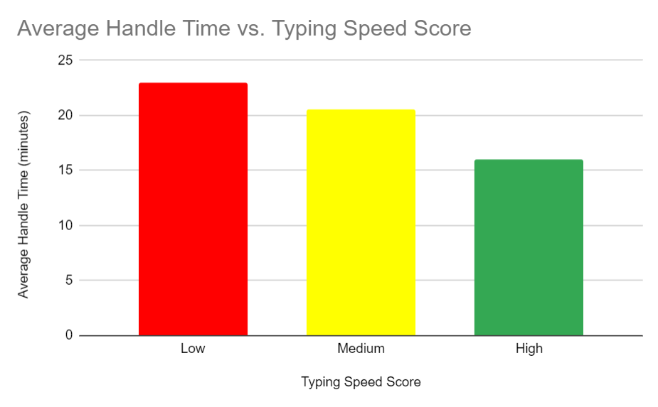 Average Handle Time vs. Typing Speed Score