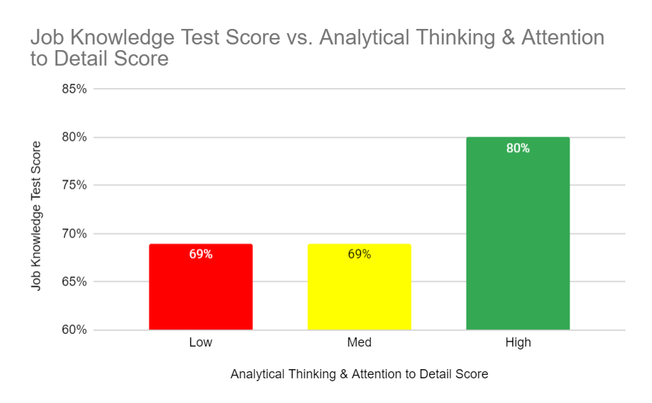 Job Knowledge Test Score vs. Attention to Detail Score