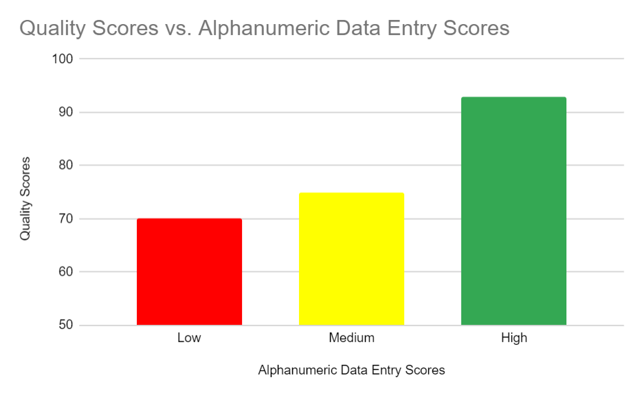 Quality Scores vs. Alphanumeric Data Entry Scores